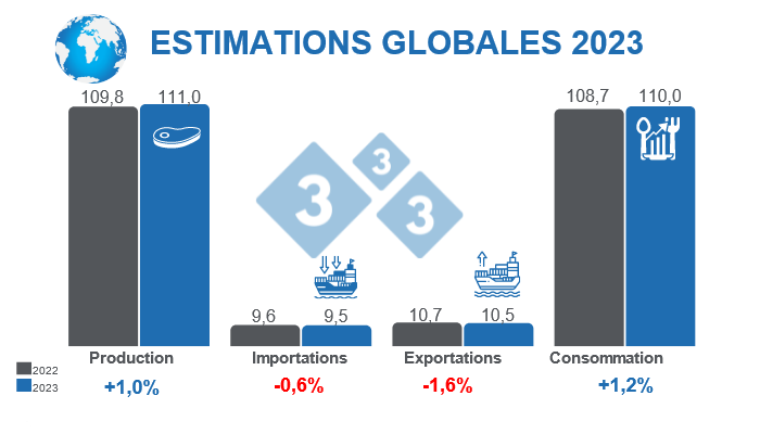 Source : FAS - USDA 12 octobre 2022. Calculs : D&eacute;partement &eacute;conomie et intelligence du march&eacute; 333 Am&eacute;rique Latine. Variations en % par rapport &agrave; 2022. Chiffres en millions de tonnes.
